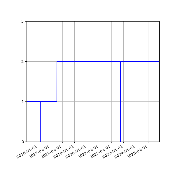 Graph of Activities against time