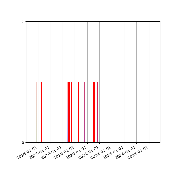 Graph of Files per version against time