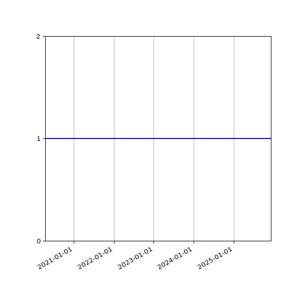 Graph of Activities against time