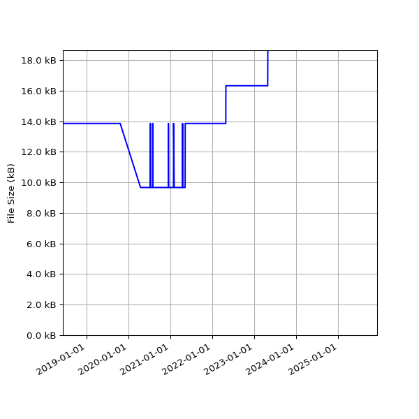 Graph of Total File Size against time