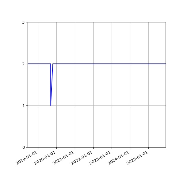 Graph of Files per version against time