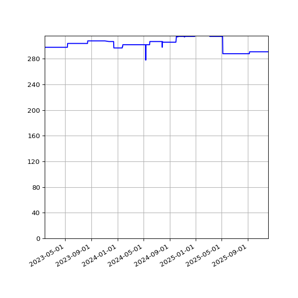 Graph of Activities against time