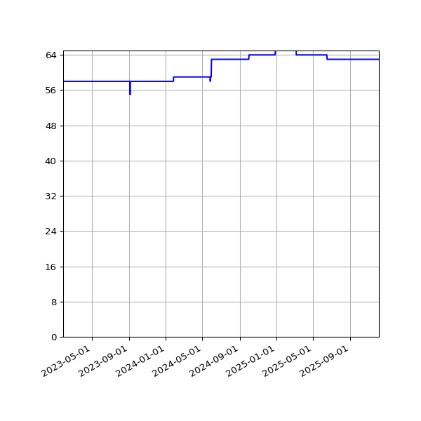 Graph of Activity Files against time