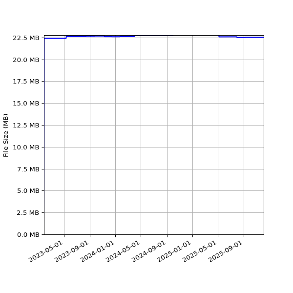 Graph of Total File Size against time