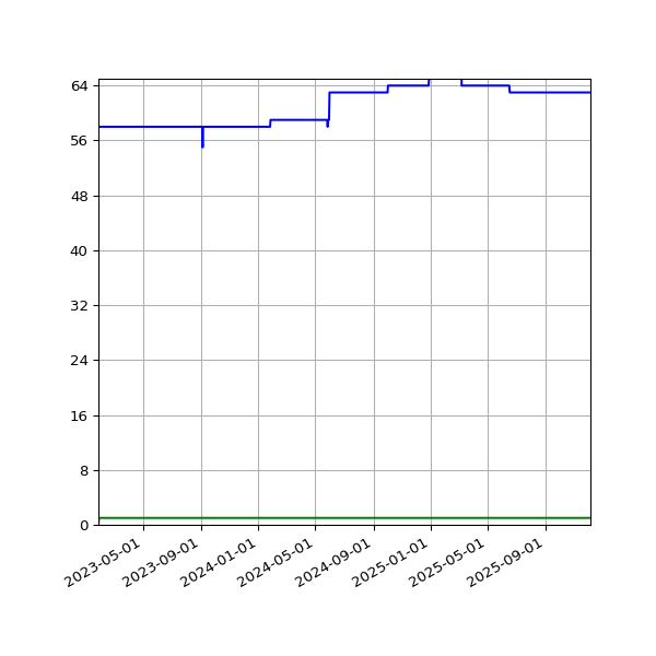 Graph of Files per version against time