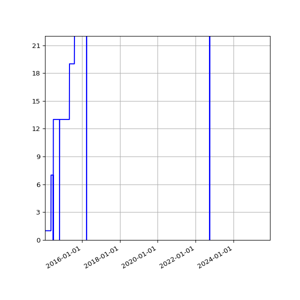 Graph of Activities against time