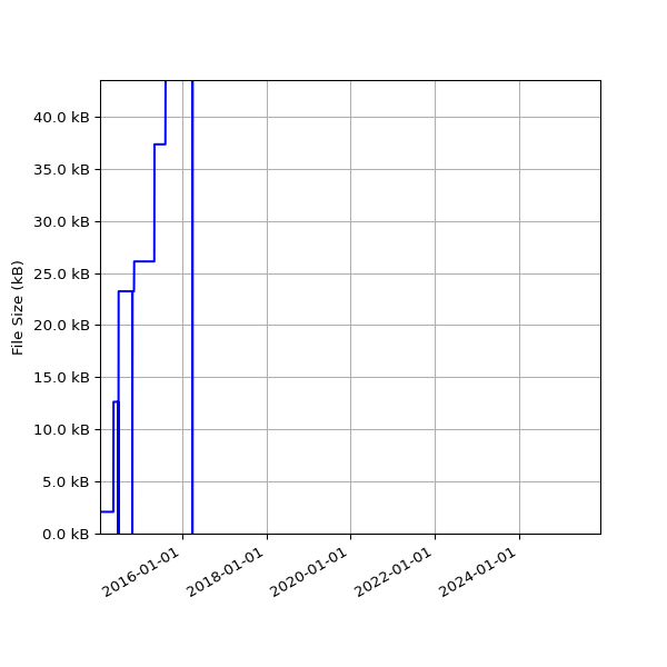 Graph of Total File Size against time