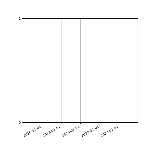 Graph of Organisation Files against time