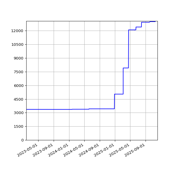 Graph of Activities against time