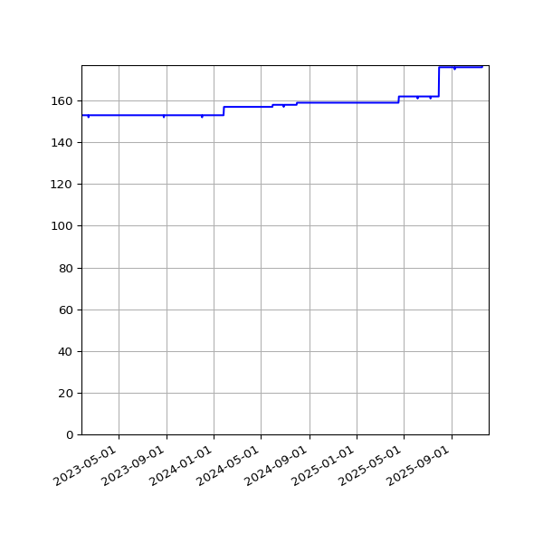 Graph of Activity Files against time