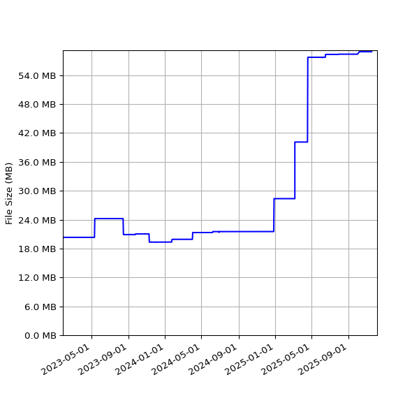 Graph of Total File Size against time