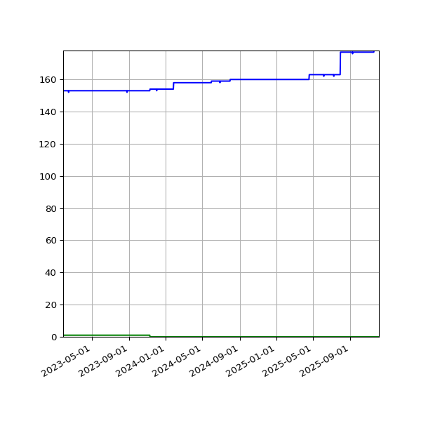 Graph of Files per version against time