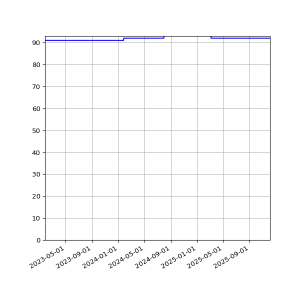 Graph of Activity Files against time