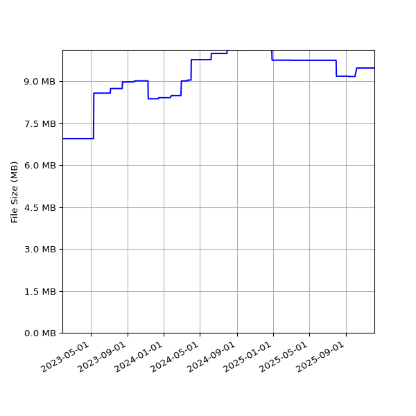 Graph of Total File Size against time