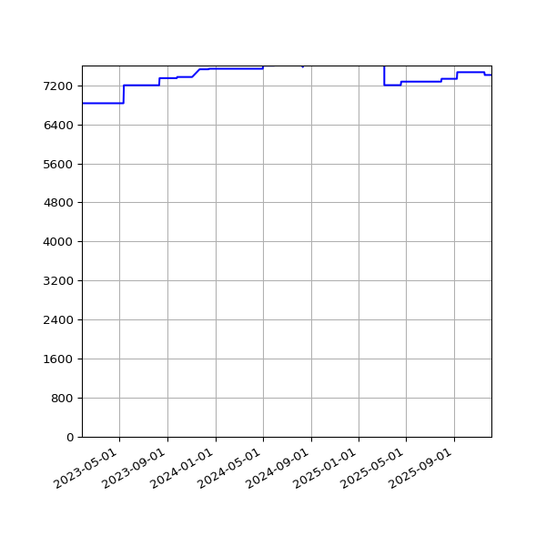 Graph of Activities against time