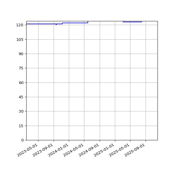 Graph of Activity Files against time