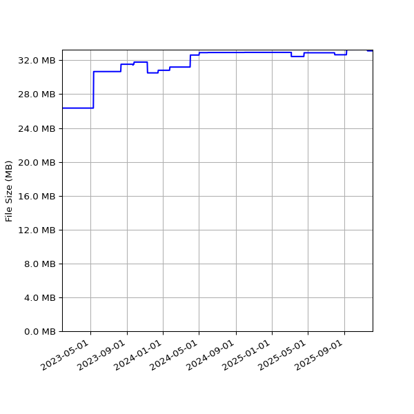 Graph of Total File Size against time
