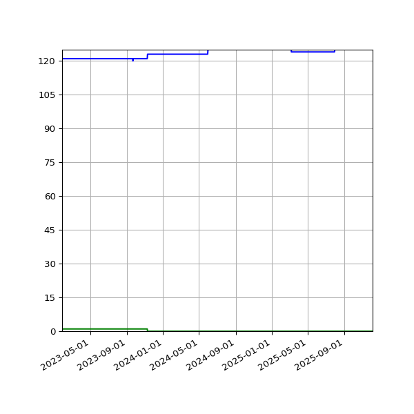 Graph of Files per version against time