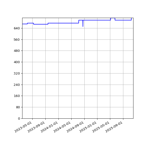 Graph of Activities against time