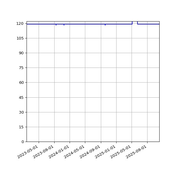Graph of Activity Files against time