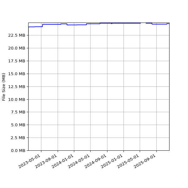 Graph of Total File Size against time