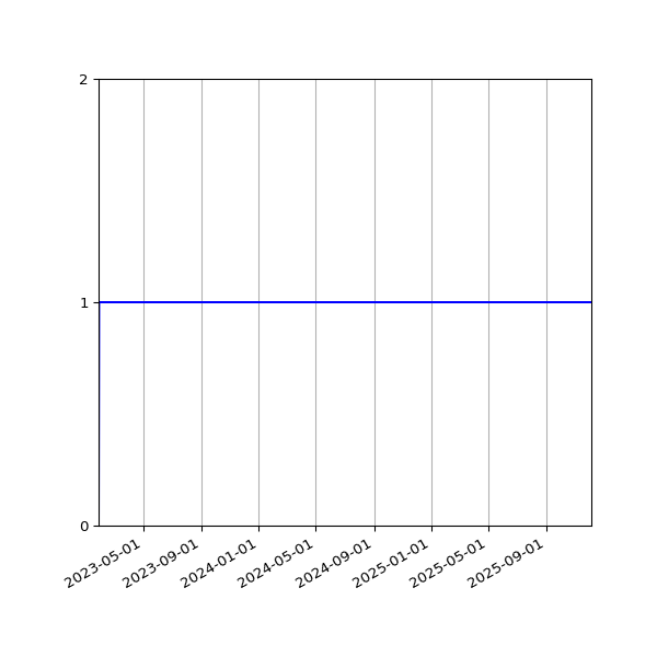 Graph of Organisation Files against time