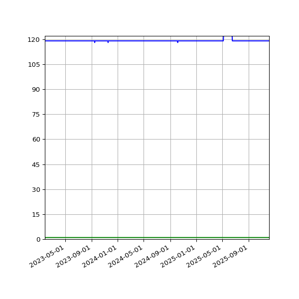 Graph of Files per version against time