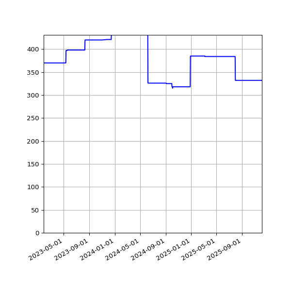 Graph of Activities against time