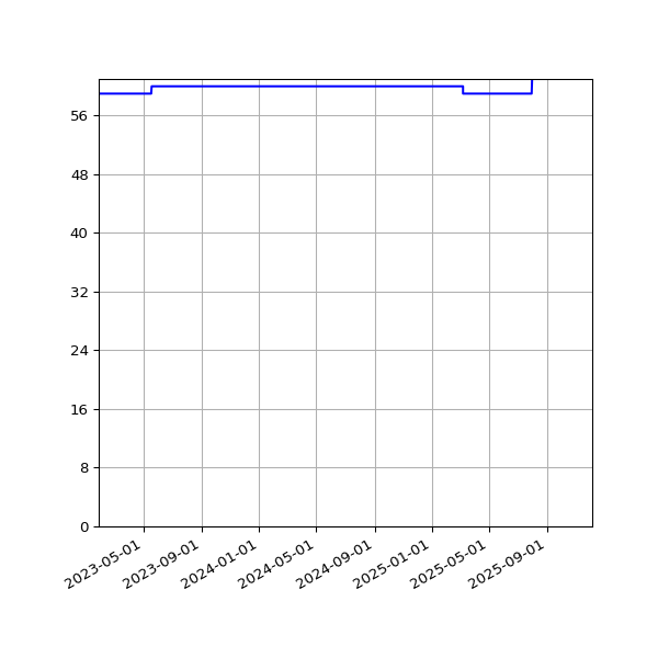 Graph of Activity Files against time