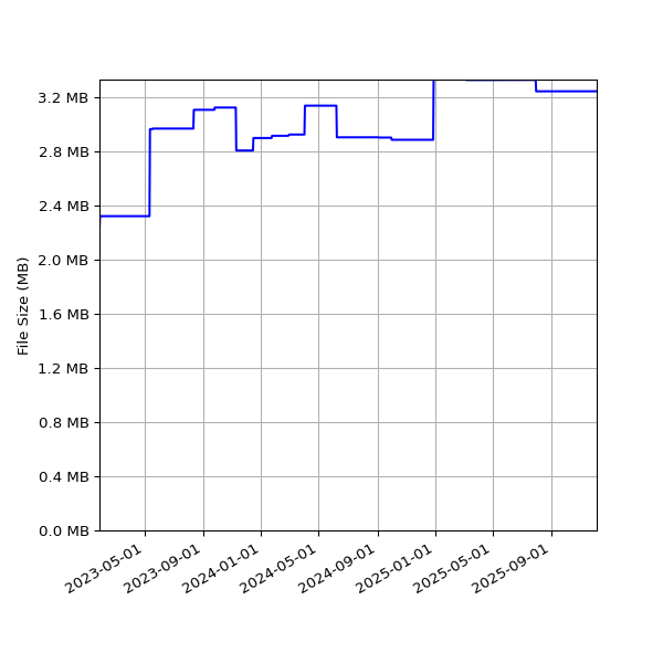 Graph of Total File Size against time
