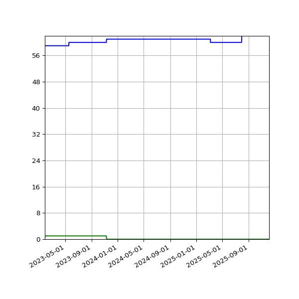 Graph of Files per version against time