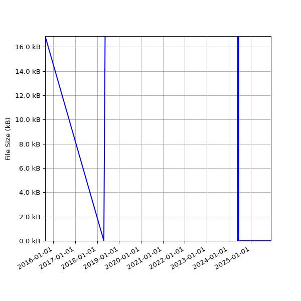 Graph of Total File Size against time