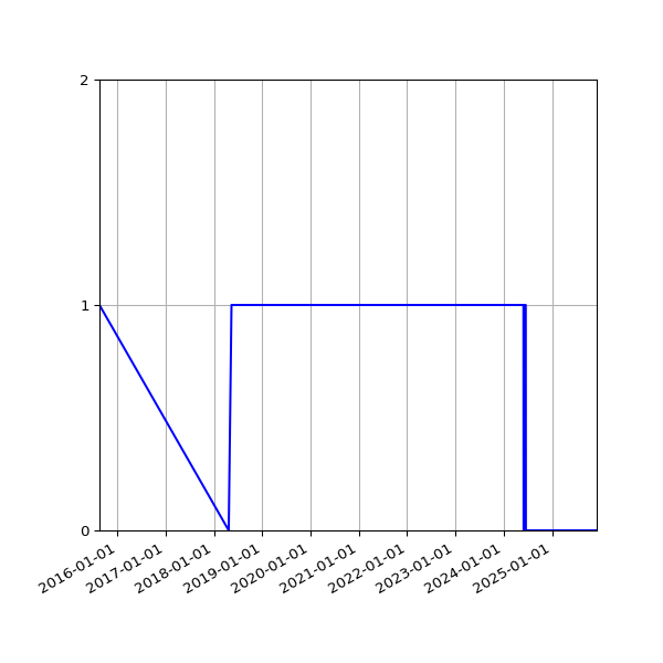 Graph of Files per version against time