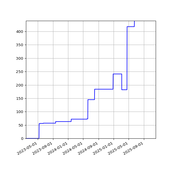 Graph of Activities against time