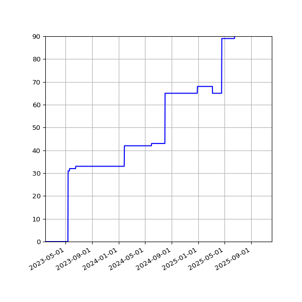 Graph of Activity Files against time