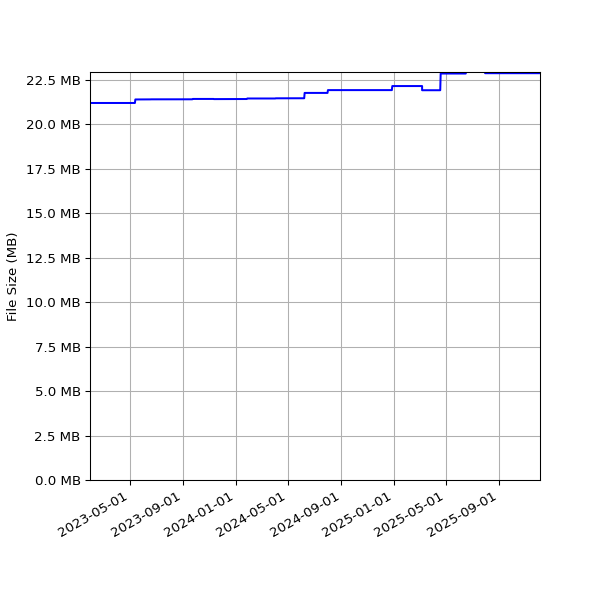 Graph of Total File Size against time