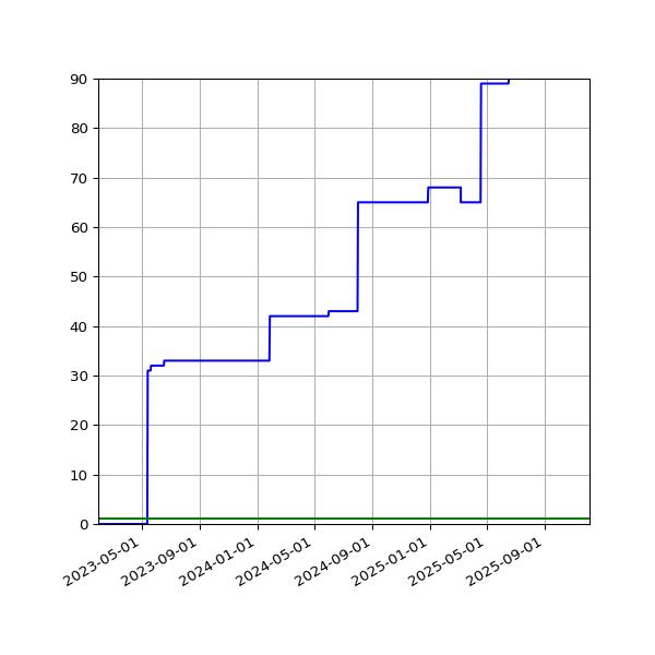 Graph of Files per version against time
