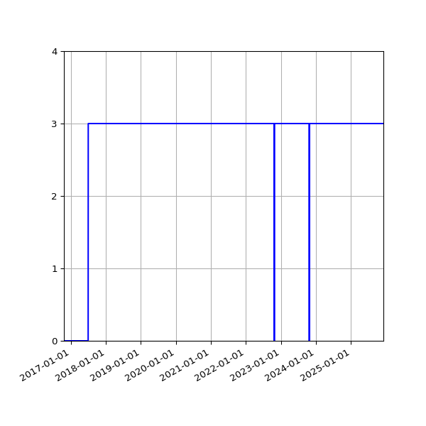 Graph of Activities against time