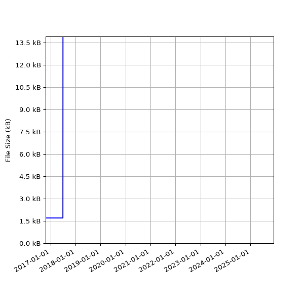Graph of Total File Size against time