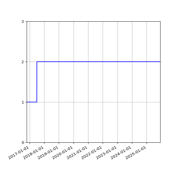 Graph of Files per version against time
