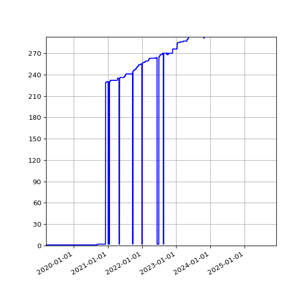 Graph of Activities against time