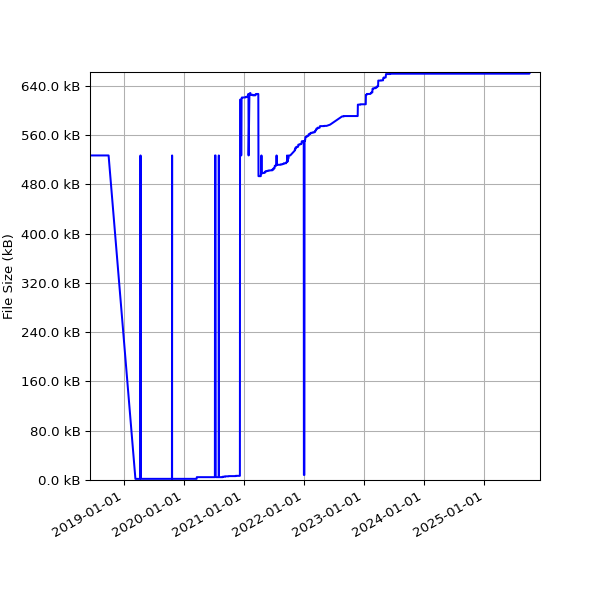 Graph of Total File Size against time