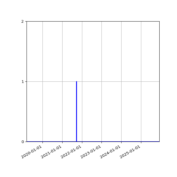Graph of Files where XML is not well-formed against time