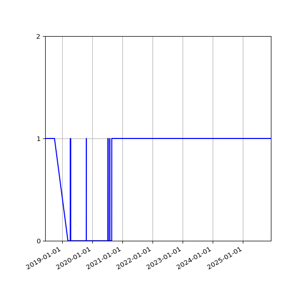 Graph of Organisation Files against time