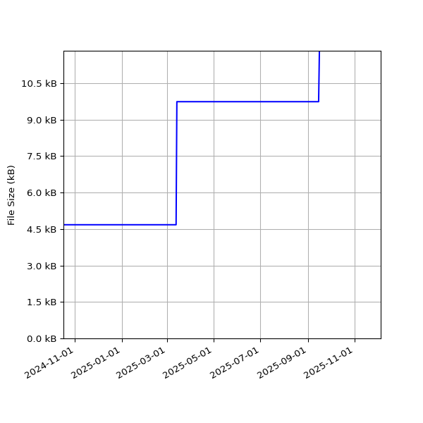 Graph of Total File Size against time