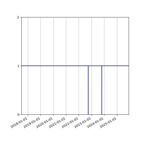 Graph of Activities against time