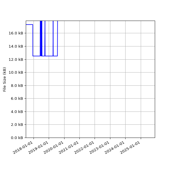 Graph of Total File Size against time