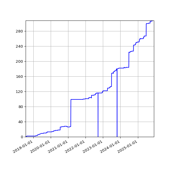 Graph of Activities against time