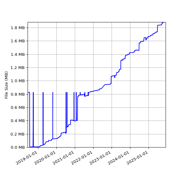 Graph of Total File Size against time