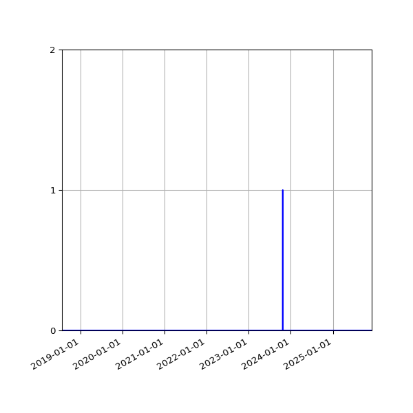 Graph of Files where XML is not well-formed against time
